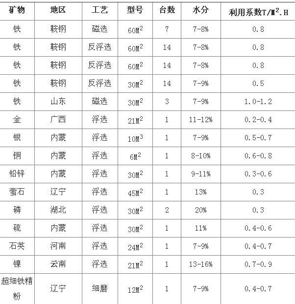 香蕉视频最新网址浅析陶瓷过滤机选型参数及技术优势分析