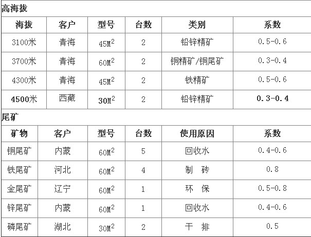 香蕉视频最新网址浅析陶瓷过滤机选型参数及技术优势分析